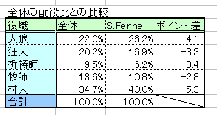 配役比率の比較表