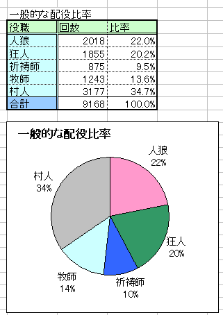全体の配役比率